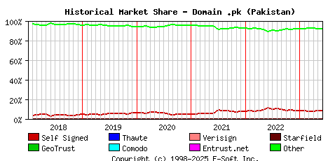 June 1st 2023 Historical Market Share Graph