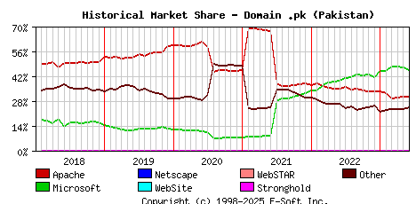 June 1st, 2023 Historical Market Share Graph