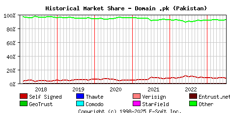 July 1st 2023 Historical Market Share Graph