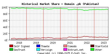 November 1st 2023 Historical Market Share Graph