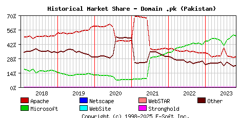 November 1st, 2023 Historical Market Share Graph