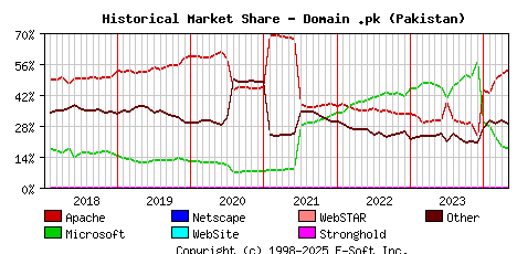May 1st, 2024 Historical Market Share Graph