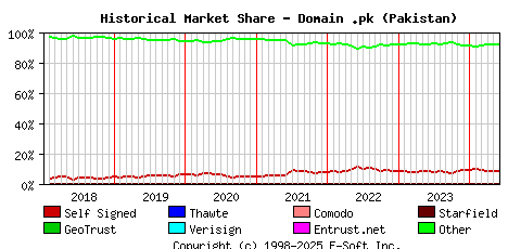 June 1st 2024 Historical Market Share Graph