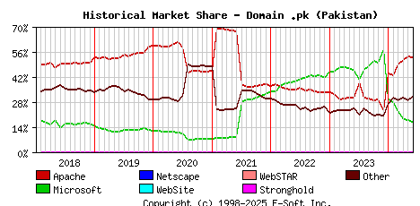 June 1st, 2024 Historical Market Share Graph