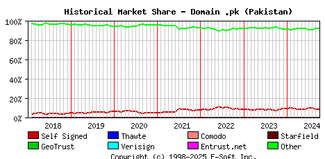 October 1st 2024 Historical Market Share Graph