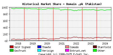 January 1st 2025 Historical Market Share Graph