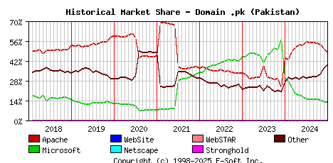 January 1st, 2025 Historical Market Share Graph