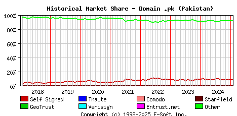 February 1st 2025 Historical Market Share Graph