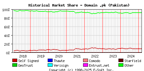 March 1st 2025 Historical Market Share Graph