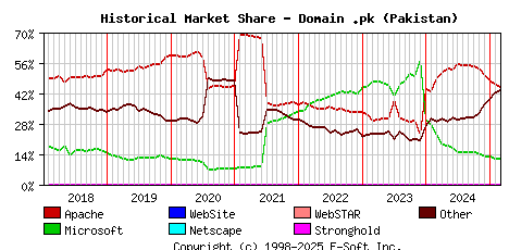 March 1st, 2025 Historical Market Share Graph