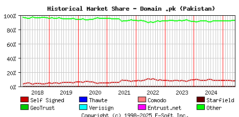 June 1st 2025 Historical Market Share Graph