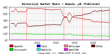 June 1st, 2025 Historical Market Share Graph