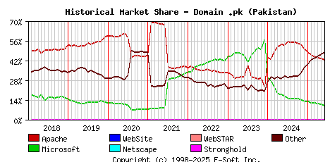 June 1st, 2025 Historical Market Share Graph