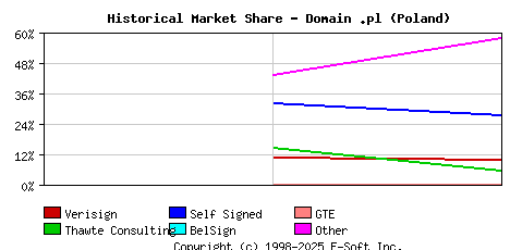 November 1st 1998 Historical Market Share Graph