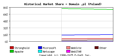 November 1st, 1998 Historical Market Share Graph