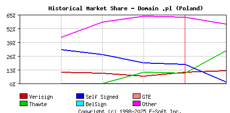 February 1st 1999 Historical Market Share Graph