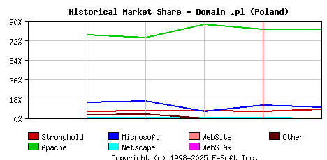 February 1st, 1999 Historical Market Share Graph
