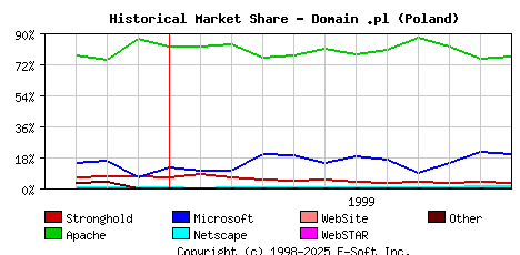 December 1st, 1999 Historical Market Share Graph