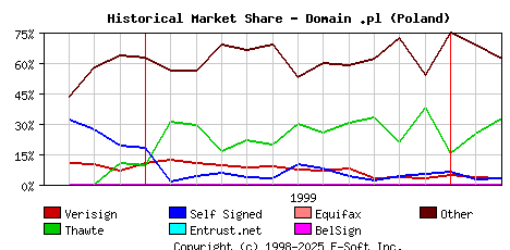 March 1st 2000 Historical Market Share Graph