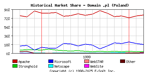 March 1st, 2000 Historical Market Share Graph