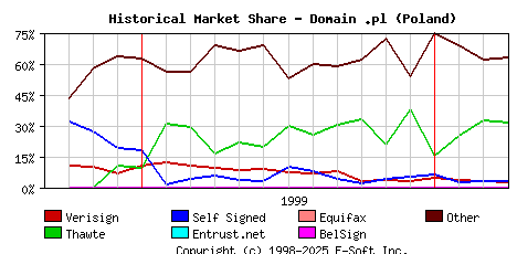 April 1st 2000 Historical Market Share Graph