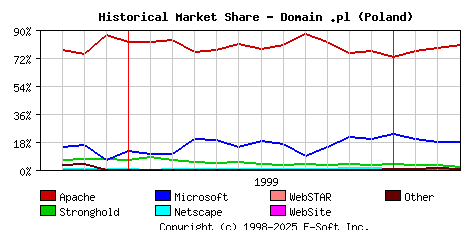 April 1st, 2000 Historical Market Share Graph