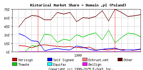 May 1st 2000 Historical Market Share Graph