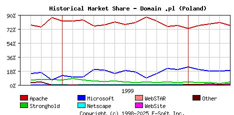 May 1st, 2000 Historical Market Share Graph