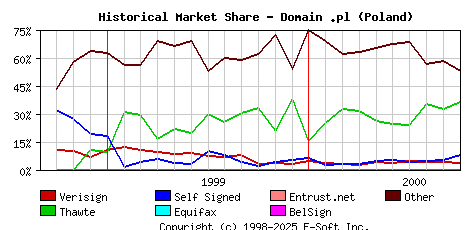 October 1st 2000 Historical Market Share Graph