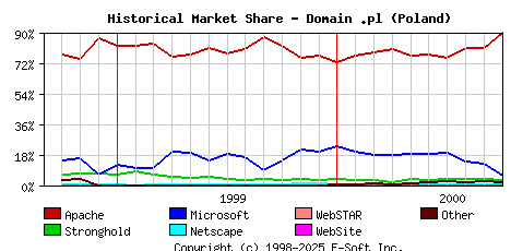 October 1st, 2000 Historical Market Share Graph