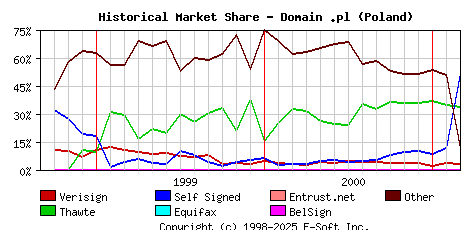 March 1st 2001 Historical Market Share Graph