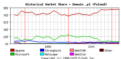 March 1st, 2001 Historical Market Share Graph