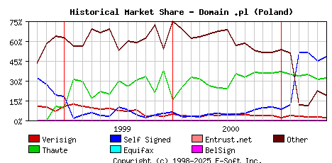 June 1st 2001 Historical Market Share Graph
