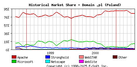 June 1st, 2001 Historical Market Share Graph