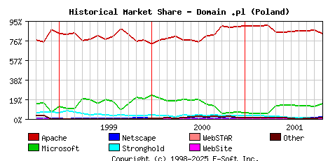 November 1st, 2001 Historical Market Share Graph