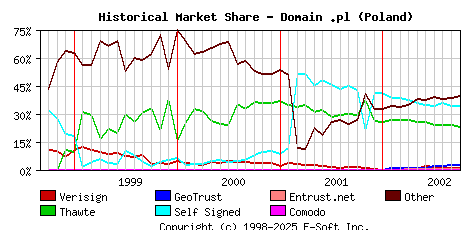 October 1st 2002 Historical Market Share Graph