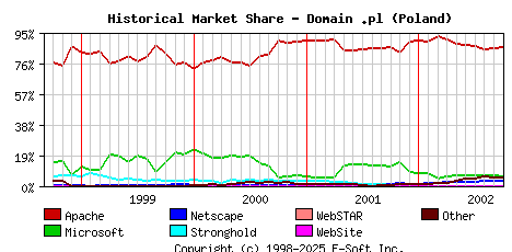 October 1st, 2002 Historical Market Share Graph