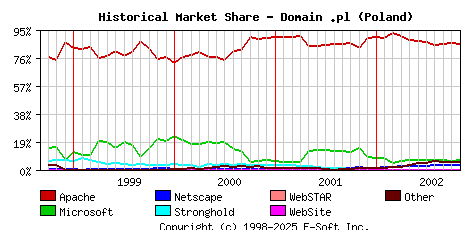 November 1st, 2002 Historical Market Share Graph