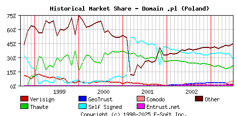 July 1st 2003 Historical Market Share Graph