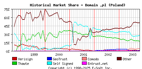 November 1st 2003 Historical Market Share Graph