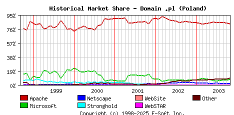 November 1st, 2003 Historical Market Share Graph