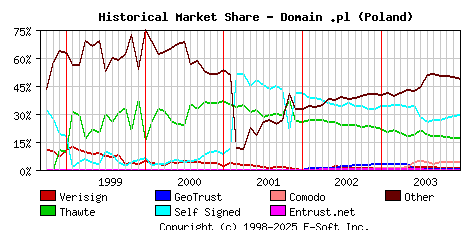 January 1st 2004 Historical Market Share Graph