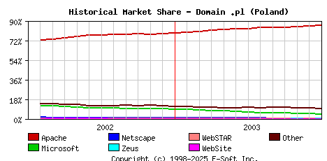 January 1st, 2004 Historical Market Share Graph