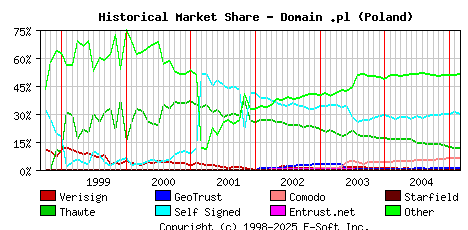 March 1st 2005 Historical Market Share Graph