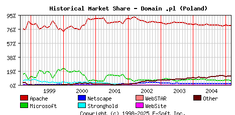 March 1st, 2005 Historical Market Share Graph