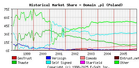 June 1st 2006 Historical Market Share Graph