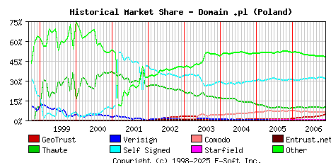 December 1st 2006 Historical Market Share Graph