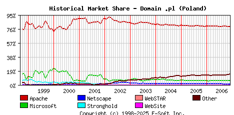 December 1st, 2006 Historical Market Share Graph