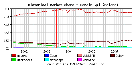 May 1st, 2007 Historical Market Share Graph