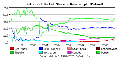 June 1st 2007 Historical Market Share Graph